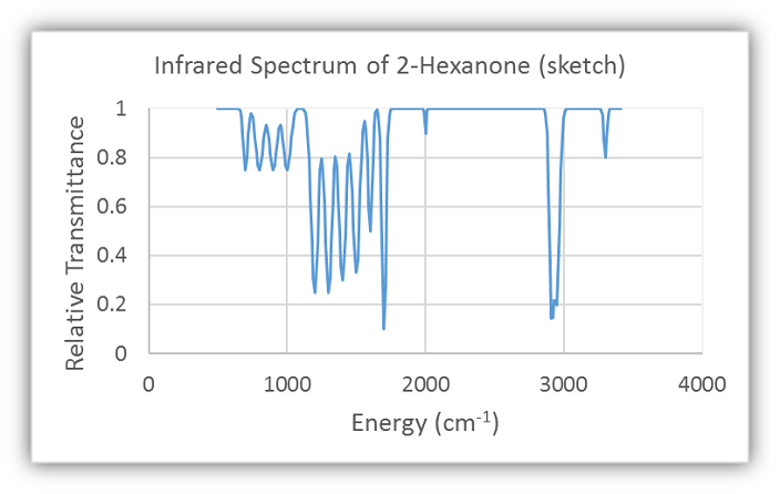 Espectro IR de 2-hexanona