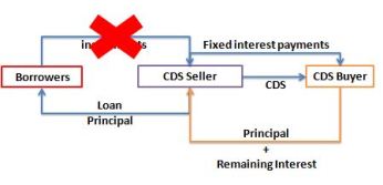 CDS por defecto