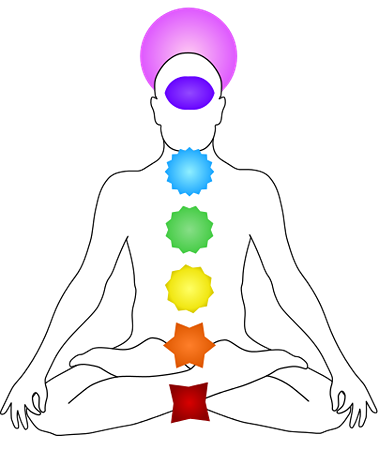 Imagen de una figura sentada que muestra los siete chakras a medida que suben por la columna a través de la coronilla
