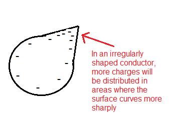 distribución de carga en un conductor irregular