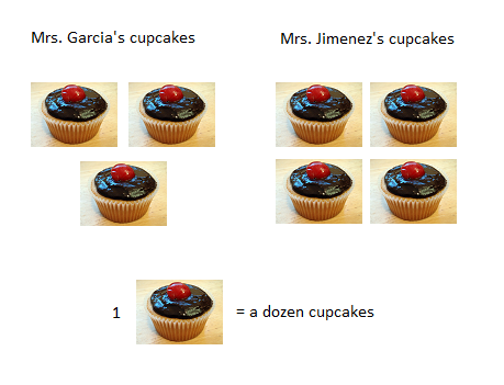 gráfico que muestra el total de cupcakes