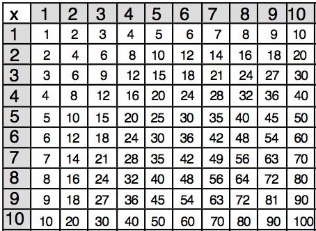 tabla de multiplicar