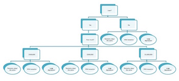 árbol de decisiones para chloe