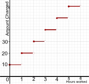 gráfico de negocio de limpieza