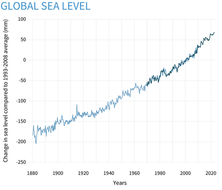 Un gráfico que muestra un aumento de aproximadamente 270 mm en el nivel global del mar desde 1880 hasta 2020.