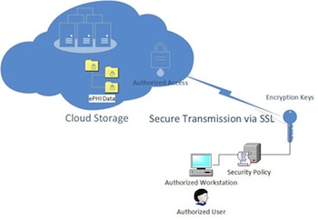 Diagrama de almacenamiento en la nube cifrado2