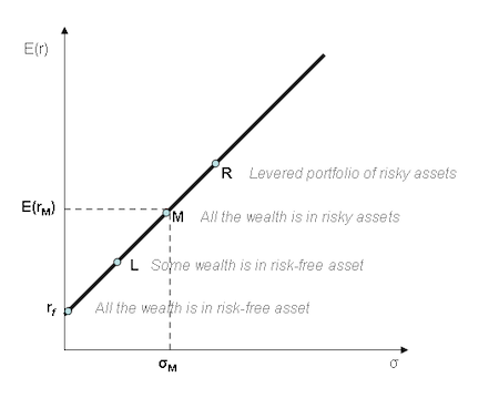 Un gráfico trazado de activos riesgosos y libres de riesgo que componen la línea del mercado de capitales.