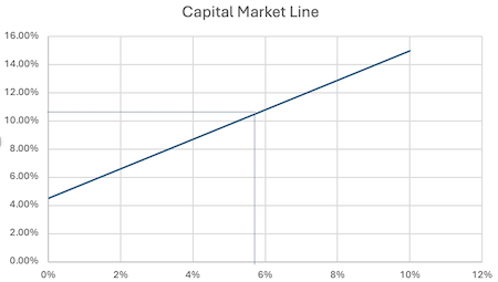 Un gráfico de líneas del mercado de capitales para el ejemplo proporcionado