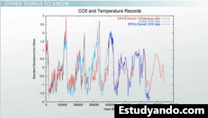 Gráfico de temperatura de CO2