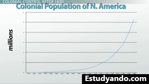 Gráfico de población colonial