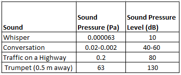 niveles comunes de presión de sonido