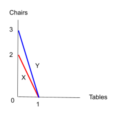 gráfico de ventaja comparativa