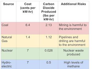 comparando fuentes de energía