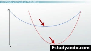 Parábola cóncava hacia arriba