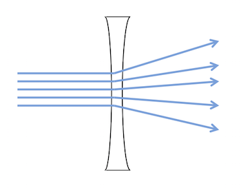 Refracción de la luz a través de una lente cóncava