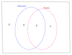 Diagrama de Venn para estudiantes que estudian materias