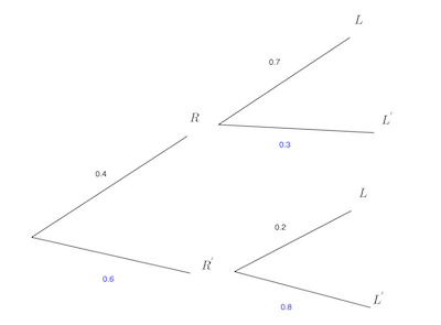 Diagrama de árbol para autobús que llega tarde y día lluvioso