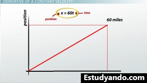 Gráfico de velocidad constante