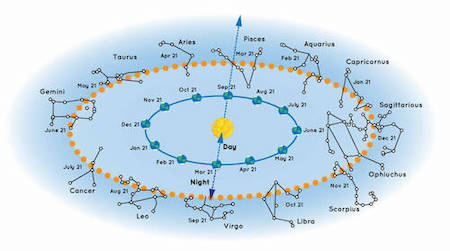 Ilustración de la Tierra, el Sol, la trayectoria de la eclíptica y las 13 constelaciones del zodíaco.