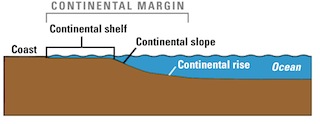 Diagrama del margen continental