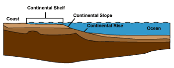 Sección transversal de la plataforma continental