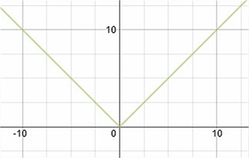 Gráfico continuo no diferenciable