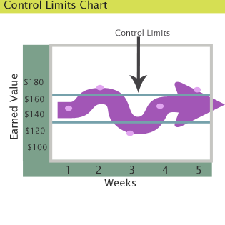 Los gráficos de límites de control son una representación visual de los puntos de valor alto y bajo establecidos para un proyecto.