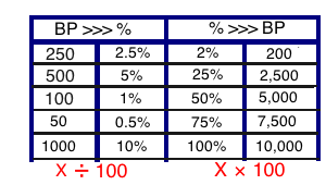 puntos básicos de conversión y porcentajes