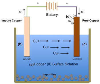 Diagrama de electrólisis