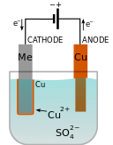 galvanoplastia de cobre