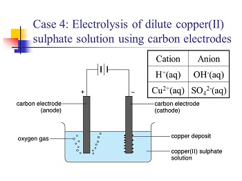 electrólisis de sulfato de cobre