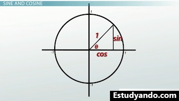 círculo unitario que muestra la pierna cos