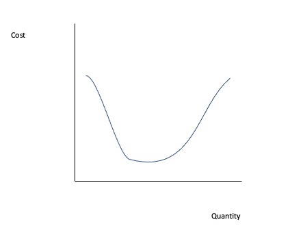 Un gráfico de curva de costo