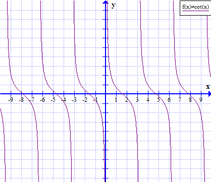 Gráfico cotangente