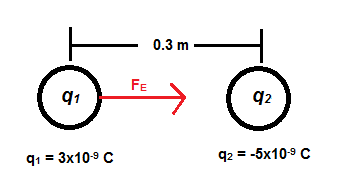 dirección de la fuerza eléctrica