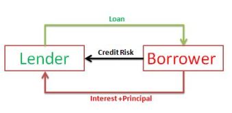 Riesgo crediticio