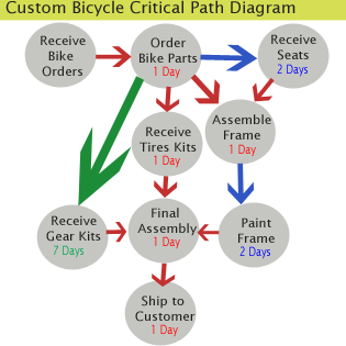 Un diagrama de ruta crítica muestra qué actividades de un proyecto dependen unas de otras. 