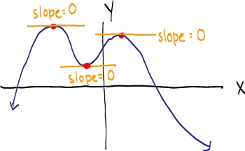 puntos críticos con líneas tangentes