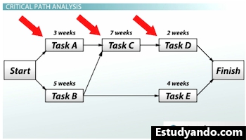 Diagrama de análisis de ruta crítica