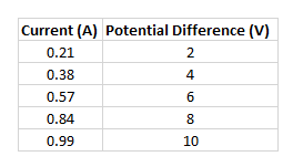 diferencia de potencial vs tabla de datos actual