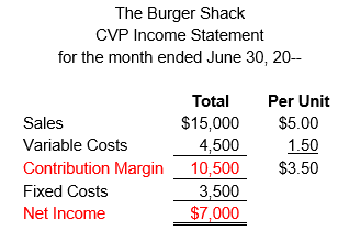 Declaración de ingresos de CVP