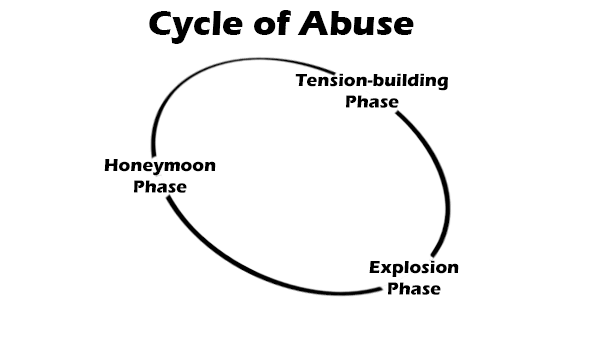 El ciclo del abuso