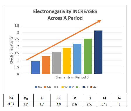 Tendencia de electronegatividad 1