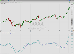 Divergencia de convergencia de media móvil (MACD)