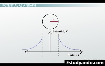 gráfica de la ecuación de potencial