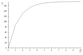 Gráfico que muestra r = 0.5