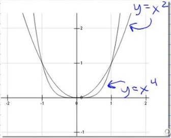 gráfico de líneas curvas