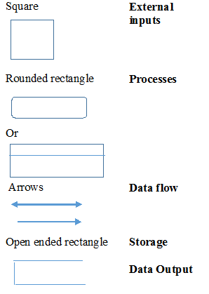 Diagrama de fluxo de dados: formas comumente usadas