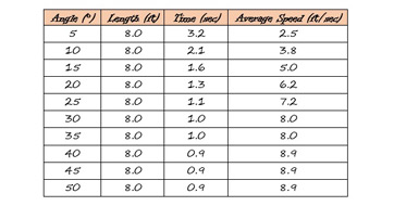 Datos de experimentos de coches y rampas