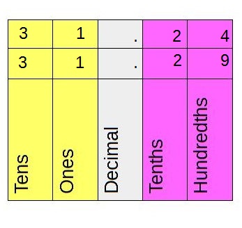 Imagen de un gráfico de ubicación decimal.
